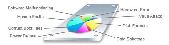 Various data loss reasons